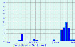 Graphique des précipitations prvues pour Saint-Jury