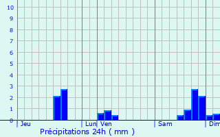 Graphique des précipitations prvues pour Vabre-Tizac