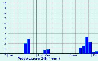 Graphique des précipitations prvues pour Bor-et-Bar