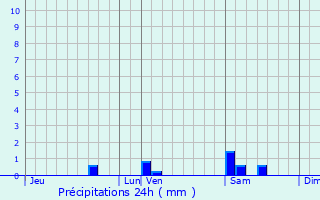 Graphique des précipitations prvues pour Fustrouau