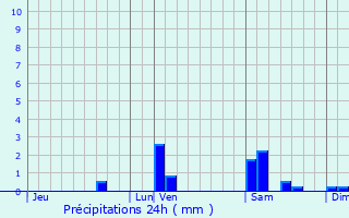 Graphique des précipitations prvues pour Laverat