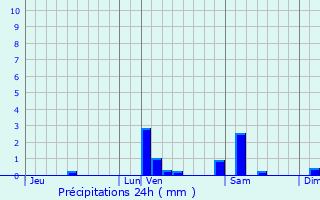 Graphique des précipitations prvues pour Barcugnan