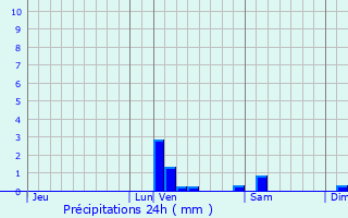 Graphique des précipitations prvues pour Montaut