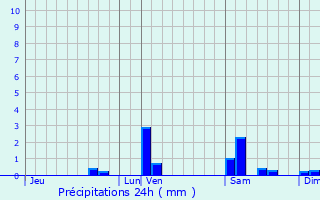 Graphique des précipitations prvues pour Pallanne