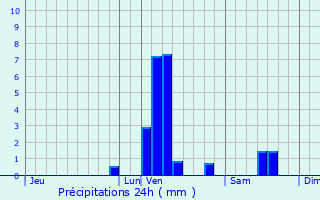 Graphique des précipitations prvues pour Neuville-en-Ferrain
