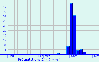 Graphique des précipitations prvues pour Aincille