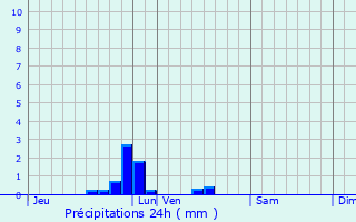 Graphique des précipitations prvues pour Rivery