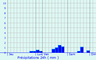 Graphique des précipitations prvues pour Moissy-Cramayel
