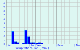 Graphique des précipitations prvues pour Outreau