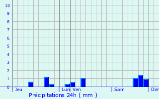 Graphique des précipitations prvues pour Cros-de-Montvert