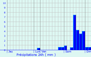 Graphique des précipitations prvues pour Lagarrigue