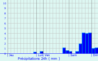 Graphique des précipitations prvues pour Lasfaillades