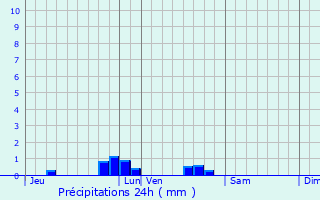 Graphique des précipitations prvues pour Barret