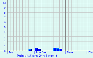 Graphique des précipitations prvues pour Arcins