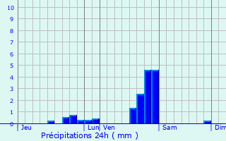Graphique des précipitations prvues pour Orbey