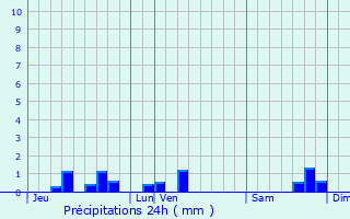 Graphique des précipitations prvues pour Lacapelle-Viescamp