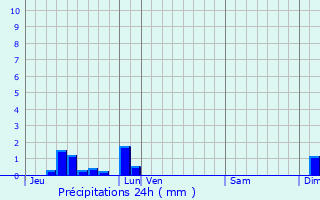 Graphique des précipitations prvues pour Saint-Estphe