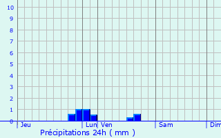 Graphique des précipitations prvues pour Bors(Canton de Baignes-Sainte-Radegonde)