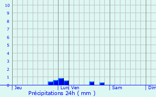 Graphique des précipitations prvues pour Faleyras