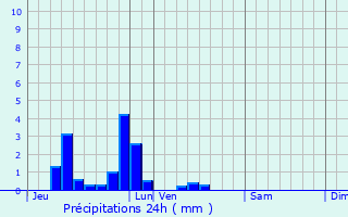 Graphique des précipitations prvues pour Gamaches