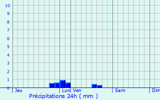 Graphique des précipitations prvues pour Moulon