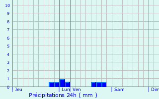 Graphique des précipitations prvues pour Gnrac