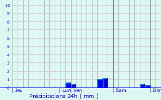 Graphique des précipitations prvues pour Aulnay-sous-Bois