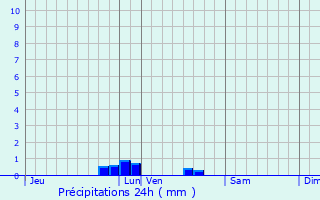 Graphique des précipitations prvues pour Pomerol