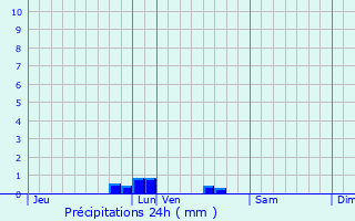 Graphique des précipitations prvues pour La Rivire