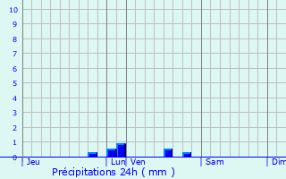 Graphique des précipitations prvues pour Isle-Saint-Georges