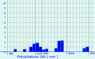 Graphique des précipitations prvues pour Frvillers