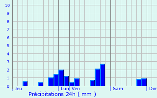 Graphique des précipitations prvues pour Villers-Sir-Simon