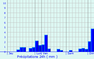 Graphique des précipitations prvues pour Rombach-Martelange