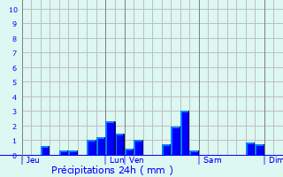 Graphique des précipitations prvues pour Sombrin