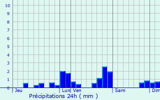 Graphique des précipitations prvues pour Ervillers