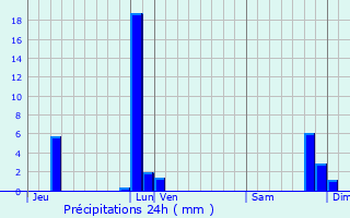 Graphique des précipitations prvues pour Trvoux