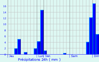 Graphique des précipitations prvues pour Thonon-les-Bains