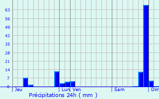 Graphique des précipitations prvues pour Saint-Laurent-de-Mure