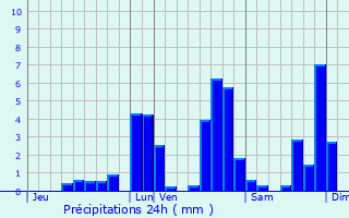 Graphique des précipitations prvues pour Saint-Senier-de-Beuvron