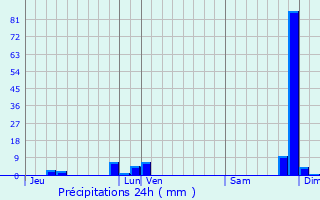 Graphique des précipitations prvues pour La Verpillire