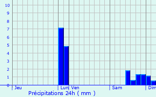 Graphique des précipitations prvues pour Graulhet