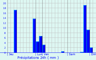 Graphique des précipitations prvues pour La Mulatire
