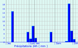 Graphique des précipitations prvues pour Brindas