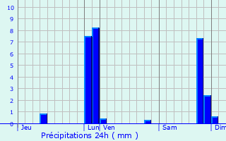 Graphique des précipitations prvues pour Saint-Georges-de-Reneins