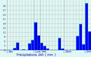 Graphique des précipitations prvues pour Mgevette