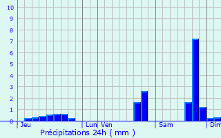 Graphique des précipitations prvues pour Gap