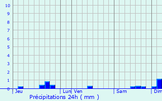 Graphique des précipitations prvues pour Besson