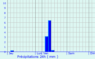 Graphique des précipitations prvues pour Leffrinckoucke