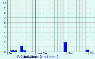 Graphique des précipitations prvues pour Sausheim