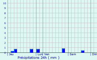 Graphique des précipitations prvues pour Gintrac